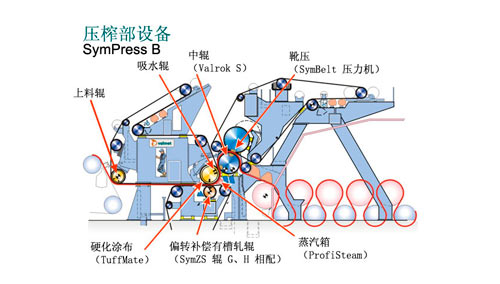 Press section of Paper Machine